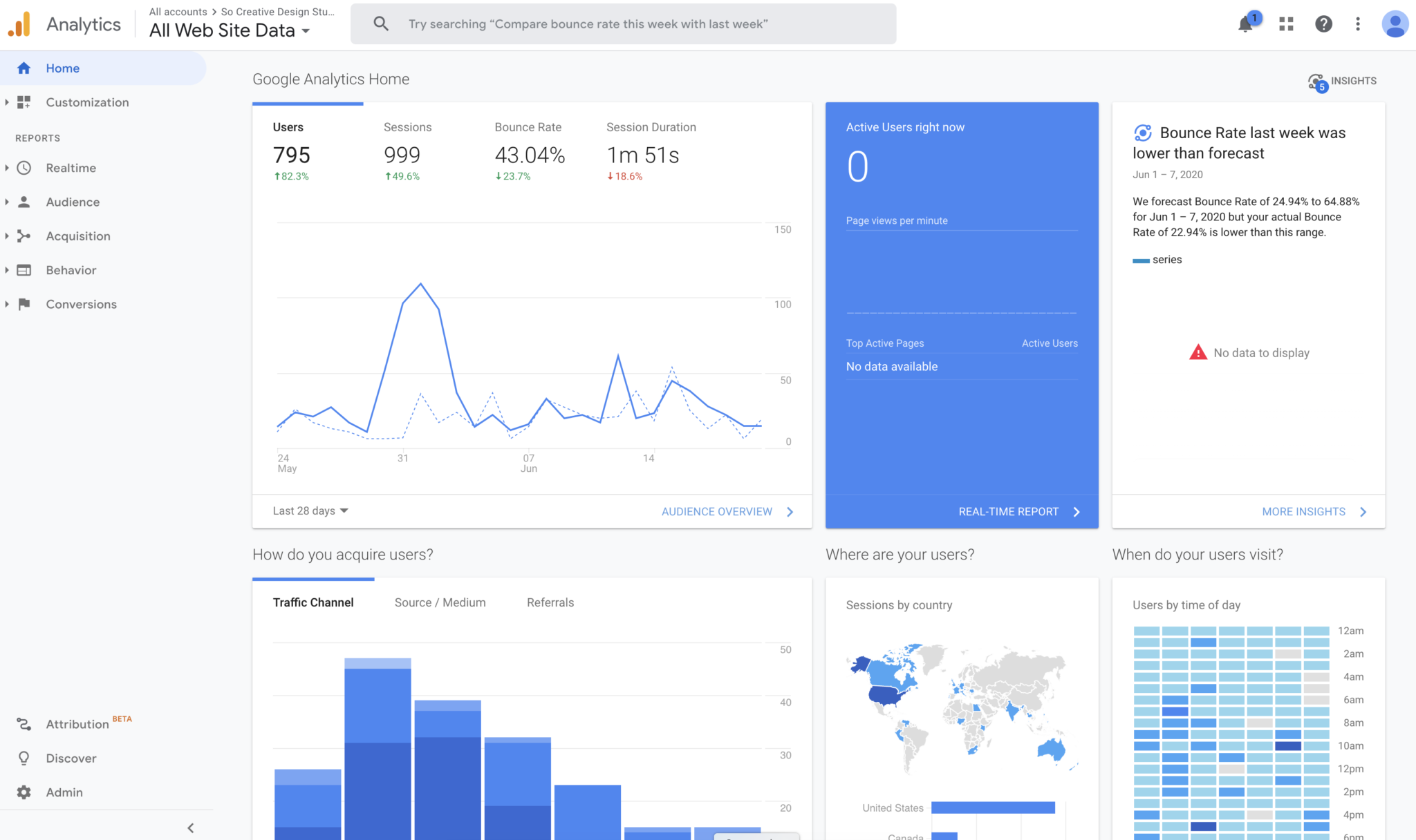 Google Analytics Content Creation Tools